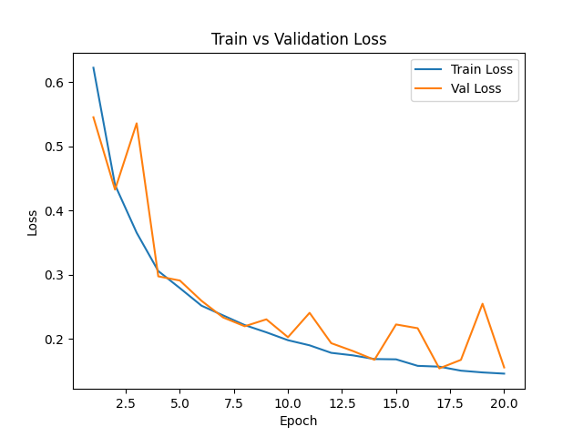 Custom Tiny CNN Training vs Validation Loss