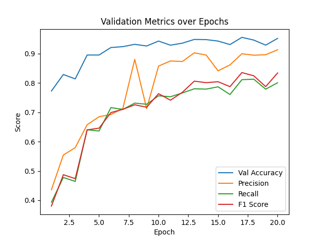 Custom Tiny CNN Precision, Recall, and F1 over Epochs