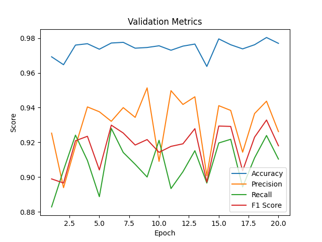 MobileNetV2 Validation Accuracy, Precision, Recall, F1