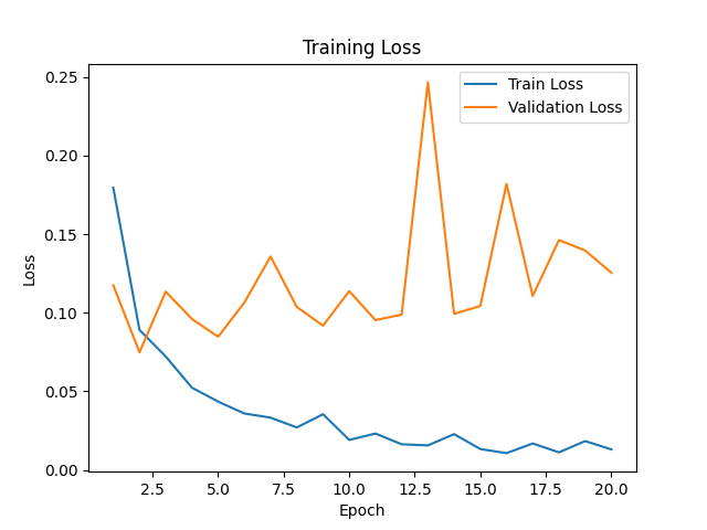 ProxylessNAS Training vs Validation Loss